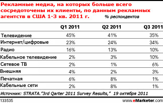 Агентства сообщают, что клиенты продолжают всё больше внимания уделять цифровым медиа