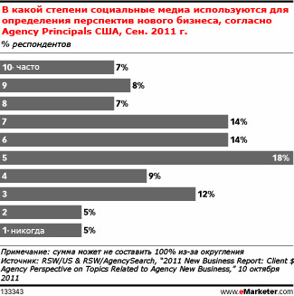 Социальные медиа подходят для быстрых изысканий рекламных агентств 