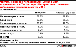 Постоянные пользователи Twitter чаще переходят по рекламным объявлениям