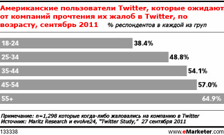 Когда потребители твитят жалобы, должны ли бренды отвечать?