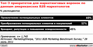Маркетинговый контент - ключ к воронке продаж В2В