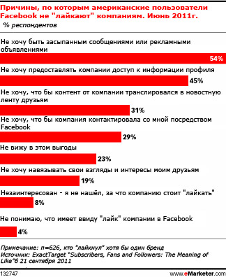 Чего действительно ожидают пользователи Facebook от брендов?