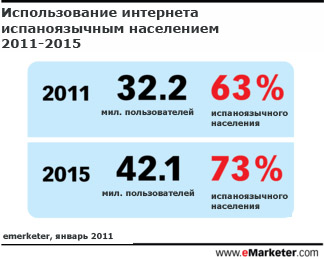 Латиноамериканцы стекаются в Интернет для общения и развлечения