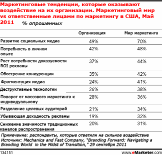 Маркетологи чувствуют себя изолированными от индустриальных тенденций?