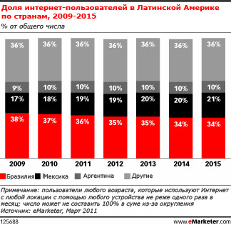 Латинская Америка из социальных сетей всё чаще выбирает Facebook
