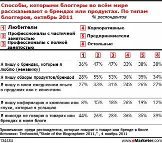 Как блоги влияют на покупки и рекомендации