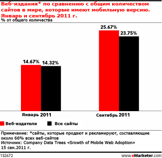 Издатели медлят с оптимизацией своих сайтов для мобильных форматов