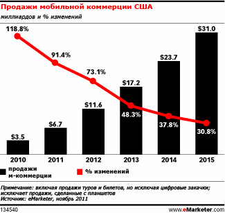 Продажи мобильной коммерции взлетят, так как все больше потребителей покупают с помощью мобильного