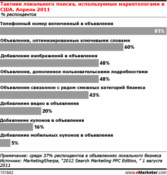 Изображения и купоны повышают успех рекламы в локальном поиске