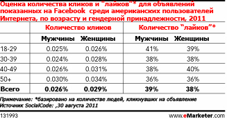 Влияет ли возраст и пол на потребительские "лайки" рекламных объявлений