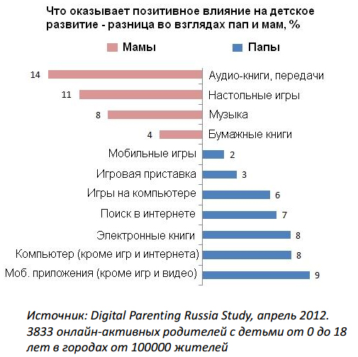 Родители, дети и электронные устройства в России — исследование