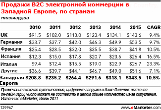 Продолжается устойчивый рост западноевропейского рынка электронной коммерции 