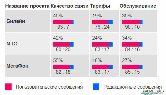 Анализ репутации «Большой тройки» мобильных операторов в социальных медиа