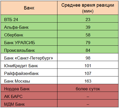 Исследование клиентского сервиса банков в Facebook 