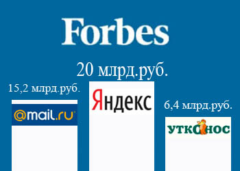 По версии Forbes «Яндекс» обошёл Mail.Ru Group