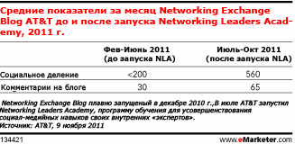 Пример из практики: AT&T предоставляет сотрудникам полномочия на социальное взаимодействие B2B