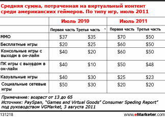 Покупки виртуальных товаров выросли