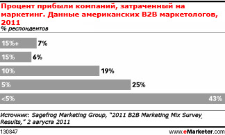 B2B маркетологи все же устанавливают связь финансовых показателей с маркетинговыми кампаниями