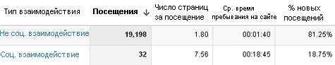 Отслеживание социальных активностей на вашем сайте и за его пределами