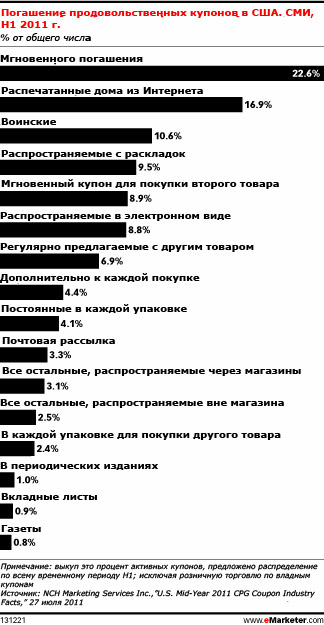 Онлайн-купоны отличаются высокой скоростью погашения