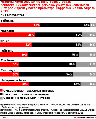 Бренды в Азиатско-Тихоокеанском регионе и укрепление доверия к Интернету 