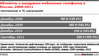 Уровень использования мобильных в России высокий, но  технологии - низкие
