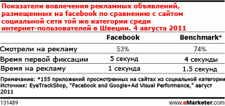 Возможности для совершенствования рекламной активности в социальной сети 