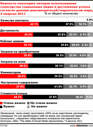 Насколько ценным является спонсорство социальных медиа?