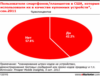 Мобильные купоны: удобство противостоит конфиденциальности 