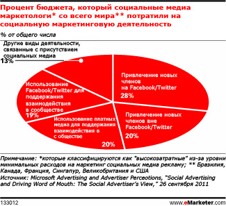 Присутствие в социальных медиа более важно, чем реклама в них