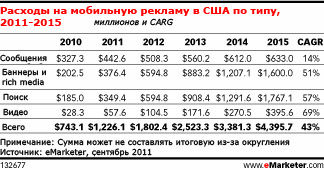 Мобильная реклама становится доминирующей тенденцией