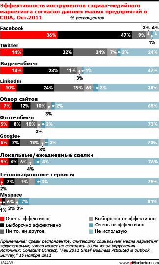 Facebook - всё ещё главное место для социального маркетинга предприятий малого и среднего бизнеса