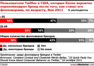 Что пользователи Twitter думают о брендах, которые они фолловят