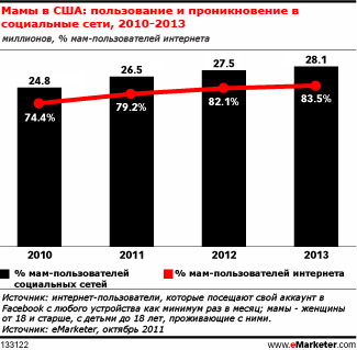 Мамы продолжают стекаться в Facebook