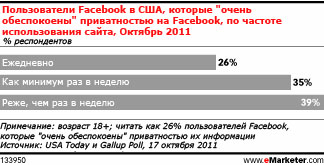 Большинство пользователей Facebook  не до конца понимают настройки конфиденциальности