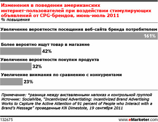 Стимулы, дающие толчок рекламе потребительских товаров