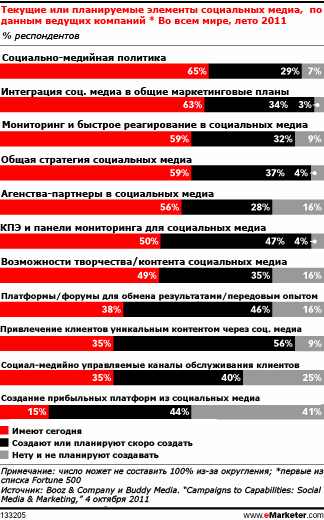 Топ-маркетологи собираются больше инвестировать в социальные медиа