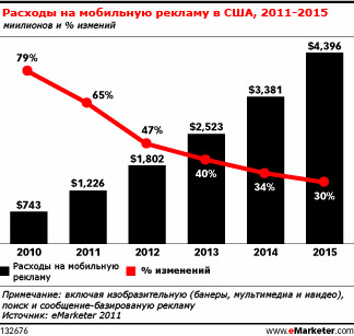 Эффективность мобильной рекламы помогает привлекать инвестиции