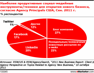 Социальные медиа подходят для быстрых изысканий рекламных агентств 