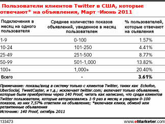 Постоянные пользователи Twitter чаще переходят по рекламным объявлениям