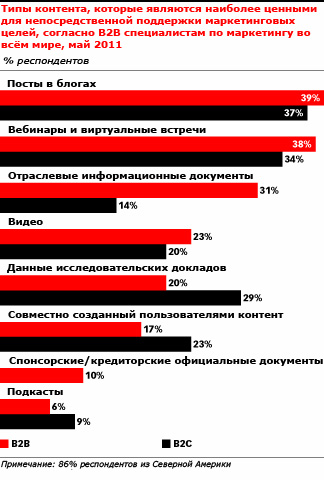Маркетинговый контент - ключ к воронке продаж В2В