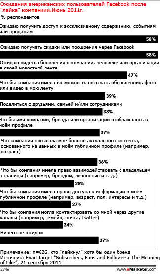 Чего действительно ожидают пользователи Facebook от брендов?