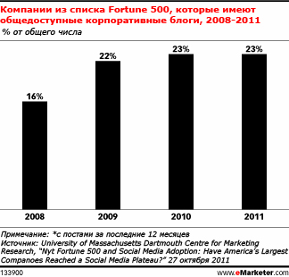 Компании из списка Fortune 500 имеют возможности для роста в социальных сетях 