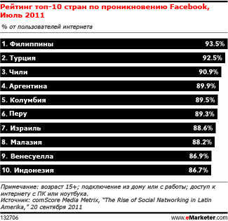 Латинская Америка из социальных сетей всё чаще выбирает Facebook