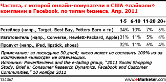 Пользователи Facebook не спешат «лайкать» бренды и ретейлеров