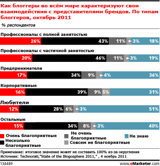 Как блоги влияют на покупки и рекомендации