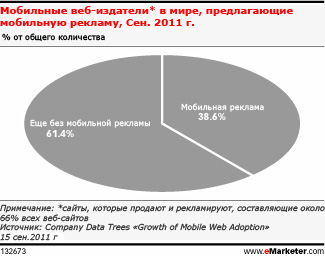 Издатели медлят с оптимизацией своих сайтов для мобильных форматов