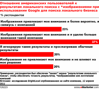 Изображения и купоны повышают успех рекламы в локальном поиске