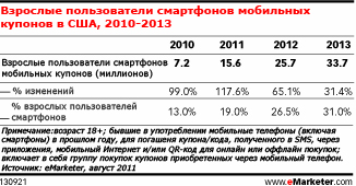 Один из десяти мобильных пользователей погашает купоны