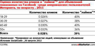 Влияет ли возраст и пол на потребительские "лайки" рекламных объявлений